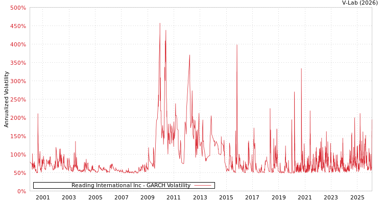 graph of Reading International Inc GARCH