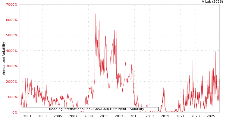 graph of Reading International Inc GAS-GARCH-T