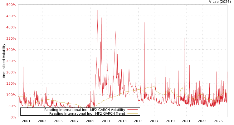 graph of Reading International Inc MF2-GARCH