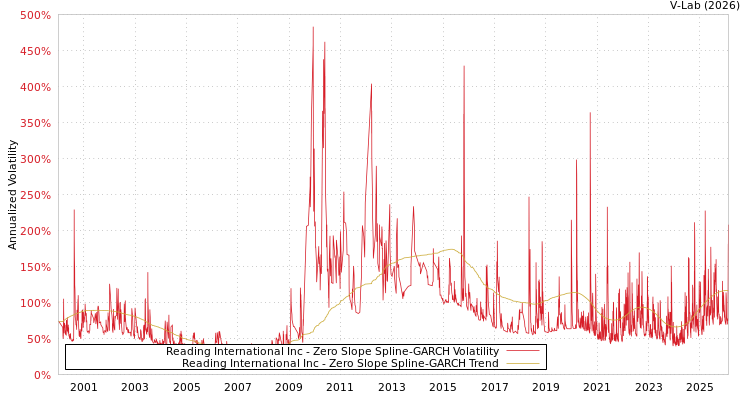 graph of Reading International Inc S0GARCH