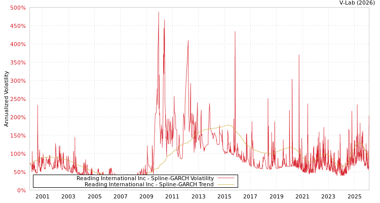 graph of Reading International Inc SGARCH