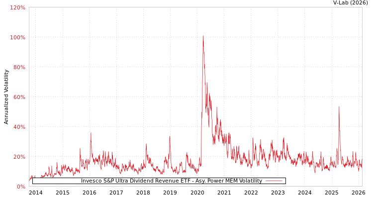 graph of Invesco S&P Ultra Dividend Revenue ETF APMEM