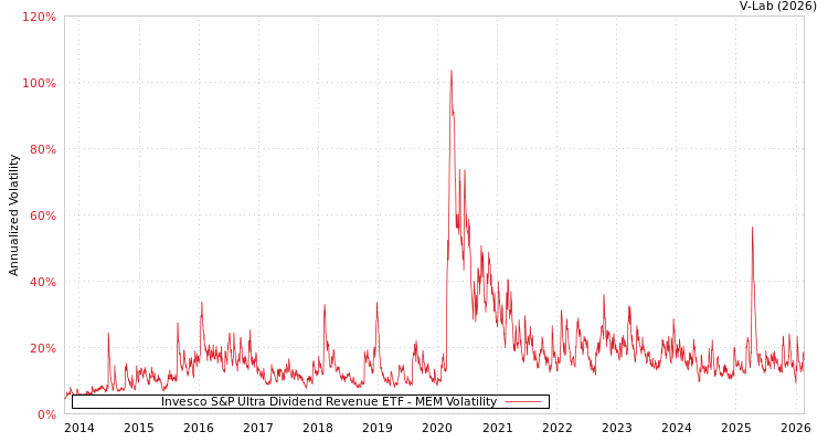 graph of Invesco S&P Ultra Dividend Revenue ETF MEM