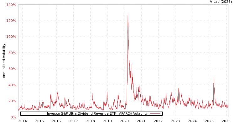 graph of Invesco S&P Ultra Dividend Revenue ETF APARCH