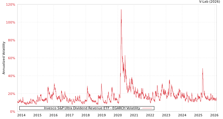 graph of Invesco S&P Ultra Dividend Revenue ETF EGARCH