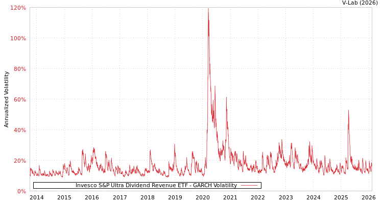 graph of Invesco S&P Ultra Dividend Revenue ETF GARCH