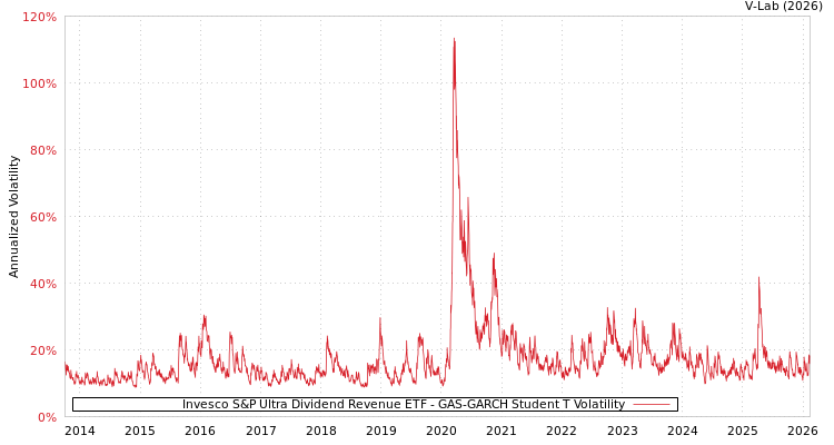 graph of Invesco S&P Ultra Dividend Revenue ETF GAS-GARCH-T