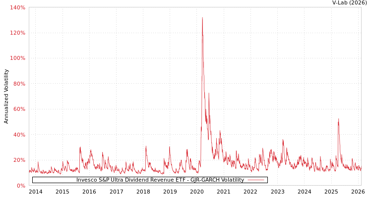 graph of Invesco S&P Ultra Dividend Revenue ETF GJR-GARCH