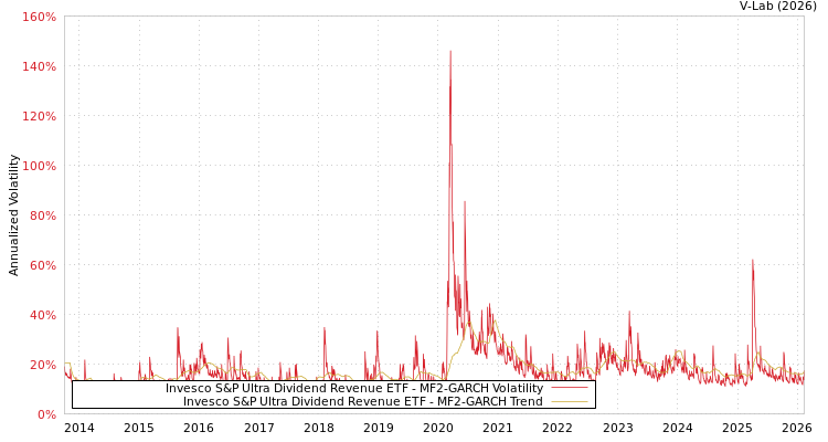 graph of Invesco S&P Ultra Dividend Revenue ETF MF2-GARCH