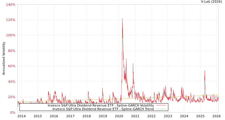 graph of Invesco S&P Ultra Dividend Revenue ETF SGARCH