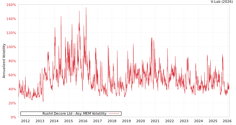 graph of Rushil Decore Ltd AMEM