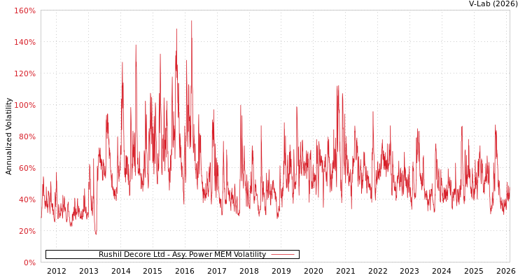 graph of Rushil Decore Ltd APMEM