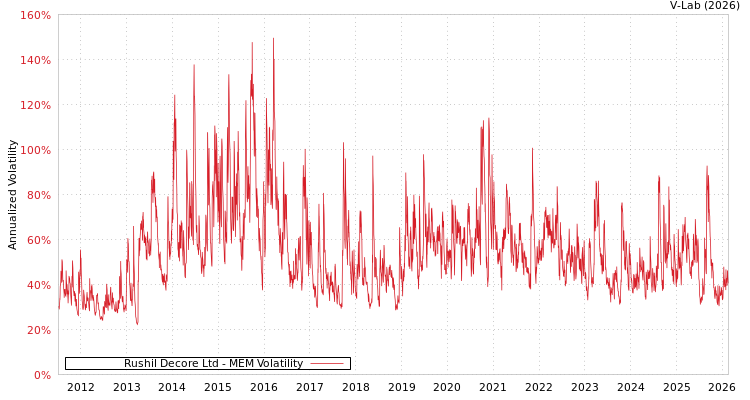 graph of Rushil Decore Ltd MEM