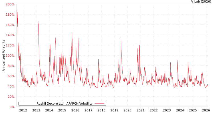 graph of Rushil Decore Ltd APARCH