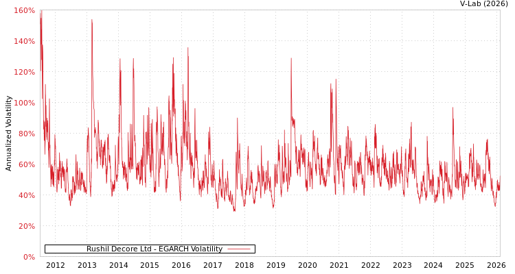 graph of Rushil Decore Ltd EGARCH