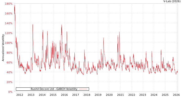graph of Rushil Decore Ltd GARCH