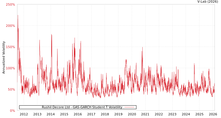 graph of Rushil Decore Ltd GAS-GARCH-T