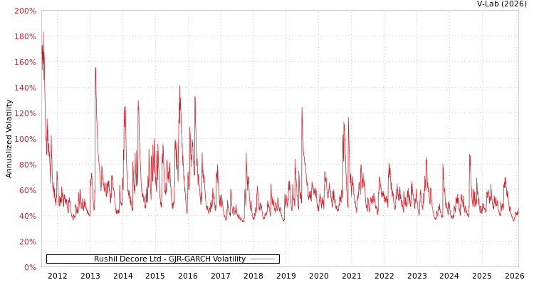 graph of Rushil Decore Ltd GJR-GARCH
