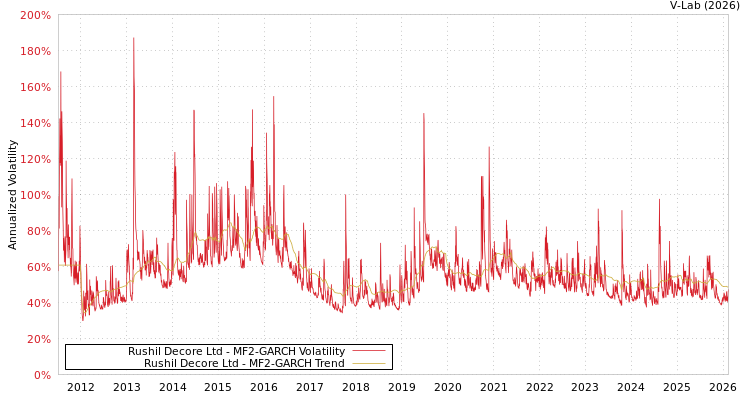 graph of Rushil Decore Ltd MF2-GARCH