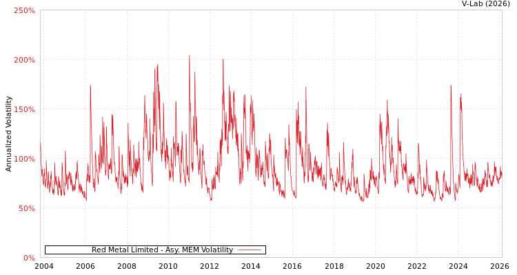 graph of Red Metal Limited AMEM