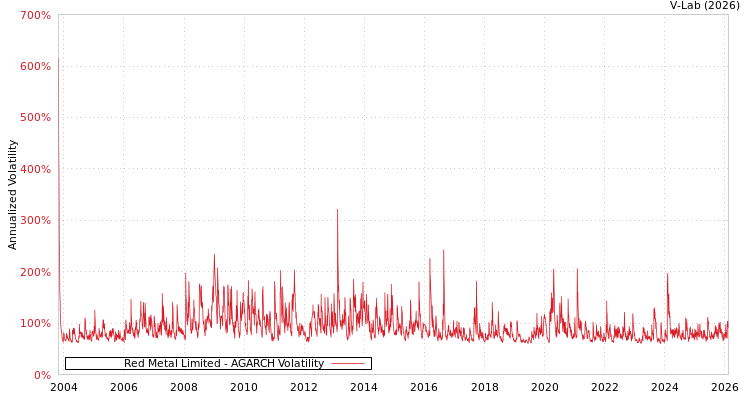 graph of Red Metal Limited AGARCH