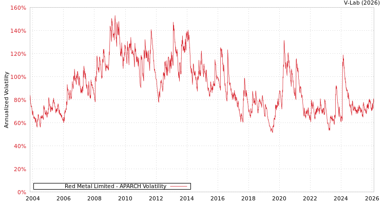 graph of Red Metal Limited APARCH