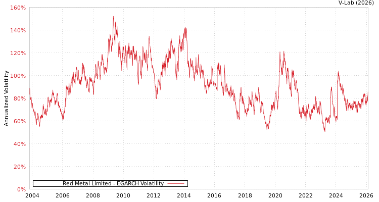 graph of Red Metal Limited EGARCH