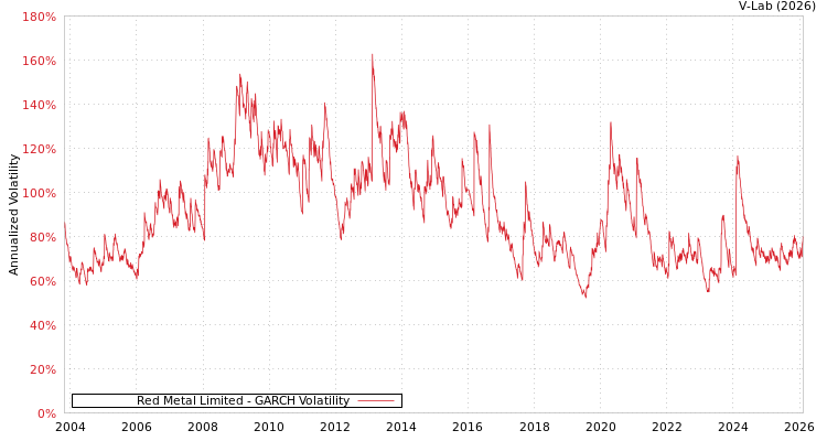 graph of Red Metal Limited GARCH