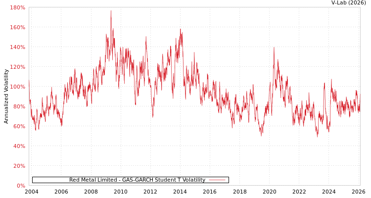 graph of Red Metal Limited GAS-GARCH-T