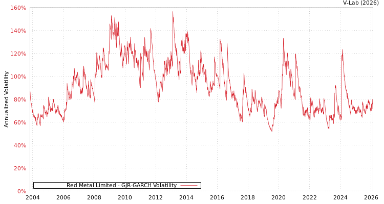 graph of Red Metal Limited GJR-GARCH