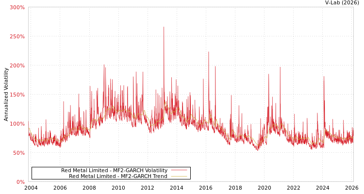 graph of Red Metal Limited MF2-GARCH