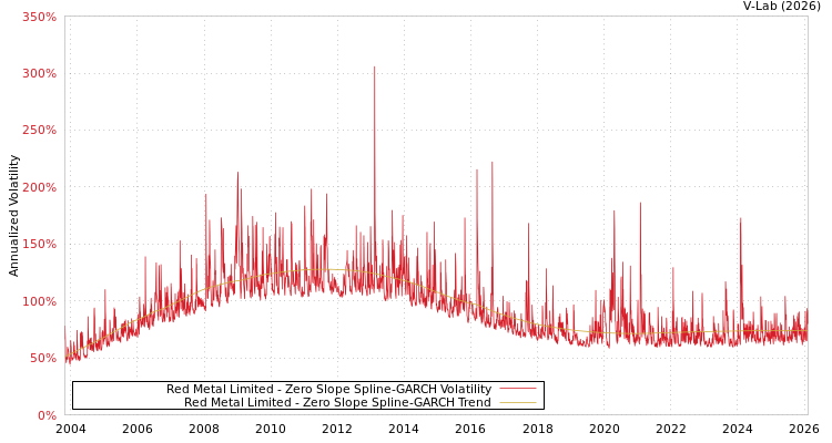 graph of Red Metal Limited S0GARCH