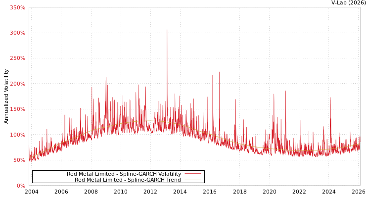 graph of Red Metal Limited SGARCH