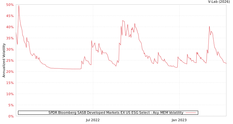 graph of SPDR Bloomberg SASB Developed Markets EX US ESG Select AMEM