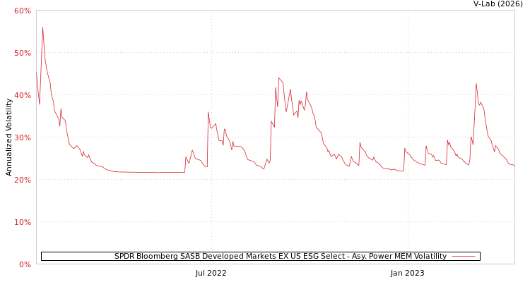 graph of SPDR Bloomberg SASB Developed Markets EX US ESG Select APMEM