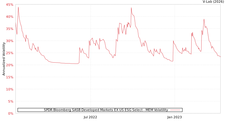 graph of SPDR Bloomberg SASB Developed Markets EX US ESG Select MEM
