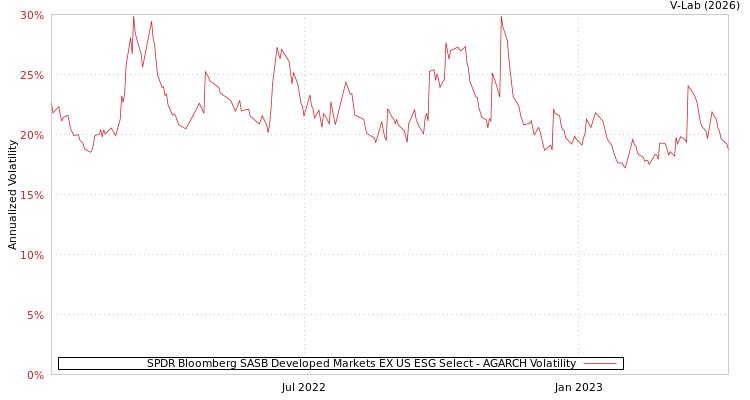 graph of SPDR Bloomberg SASB Developed Markets EX US ESG Select AGARCH