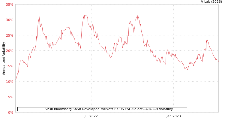 graph of SPDR Bloomberg SASB Developed Markets EX US ESG Select APARCH