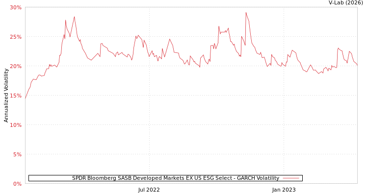 graph of SPDR Bloomberg SASB Developed Markets EX US ESG Select GARCH
