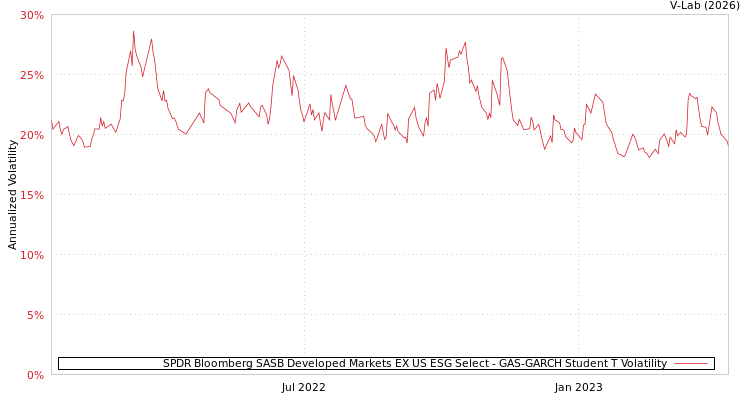 graph of SPDR Bloomberg SASB Developed Markets EX US ESG Select GAS-GARCH-T