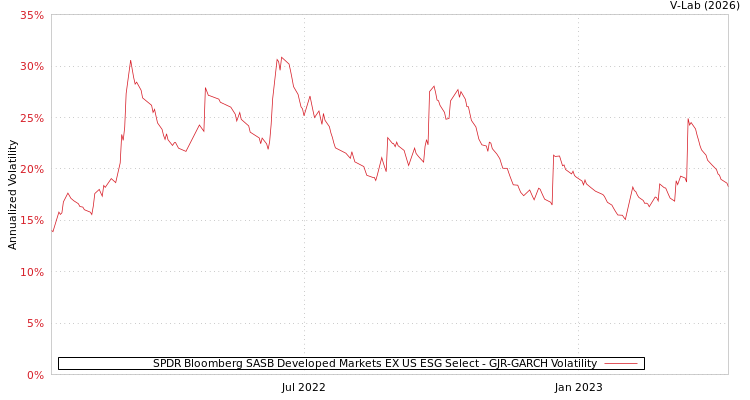 graph of SPDR Bloomberg SASB Developed Markets EX US ESG Select GJR-GARCH