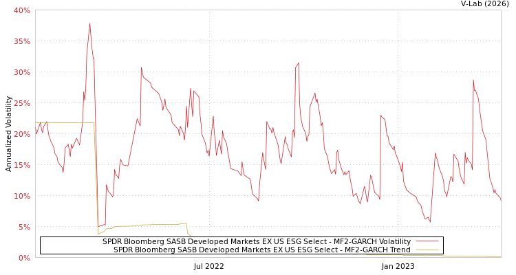 graph of SPDR Bloomberg SASB Developed Markets EX US ESG Select MF2-GARCH