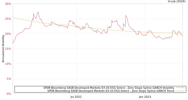 graph of SPDR Bloomberg SASB Developed Markets EX US ESG Select S0GARCH