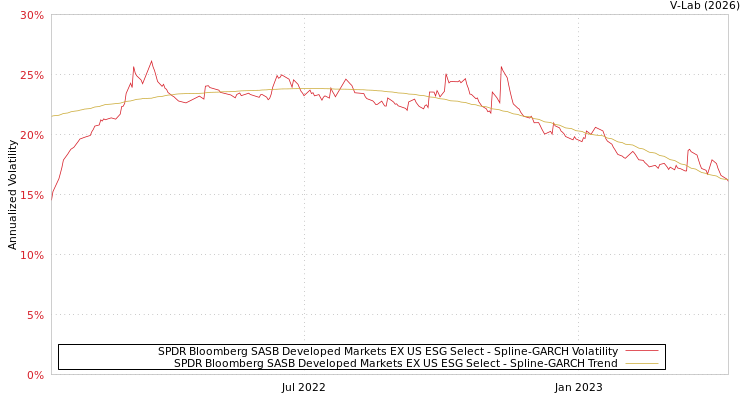 graph of SPDR Bloomberg SASB Developed Markets EX US ESG Select SGARCH