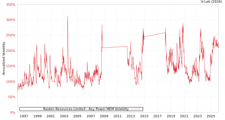 graph of Raiden Resources Limited APMEM