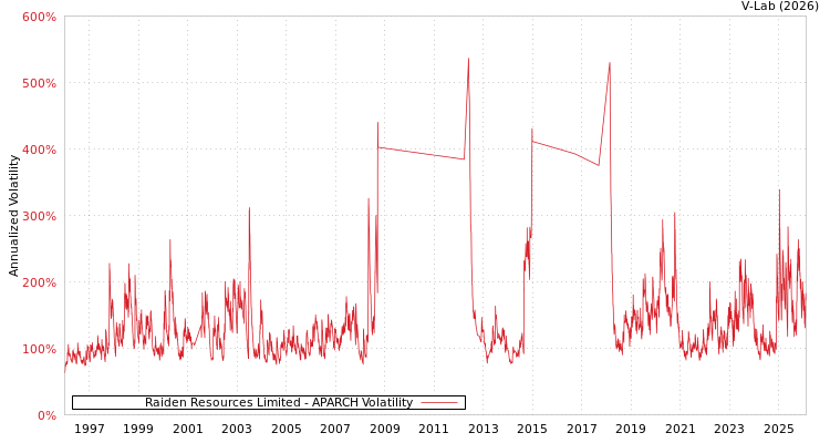 graph of Raiden Resources Limited APARCH