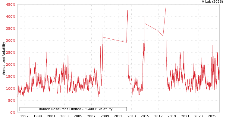 graph of Raiden Resources Limited EGARCH