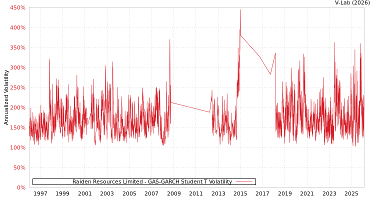 graph of Raiden Resources Limited GAS-GARCH-T
