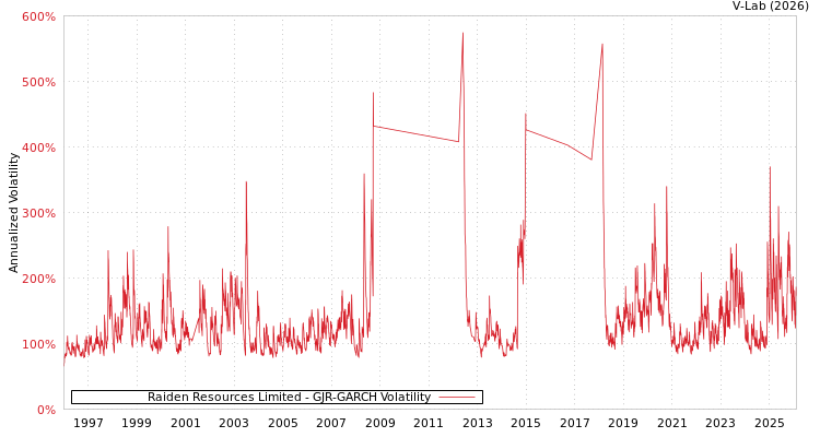 graph of Raiden Resources Limited GJR-GARCH
