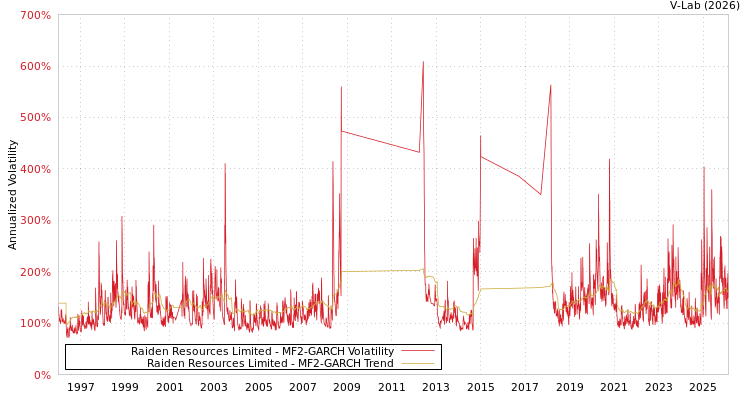 graph of Raiden Resources Limited MF2-GARCH